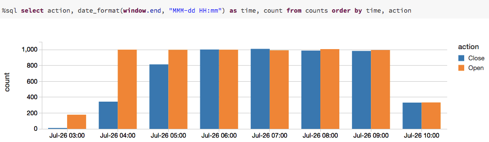spark real-time streaming: running the same query again with different output